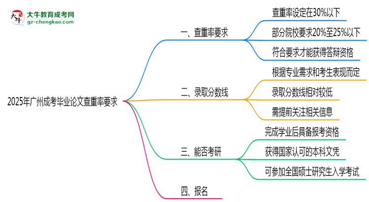 2025年廣州成考畢業(yè)論文查重率要求提高至多少？思維導圖