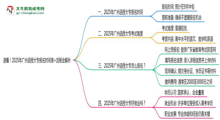 速看！2025年廣州函授大專報名時間表+流程全解析思維導圖