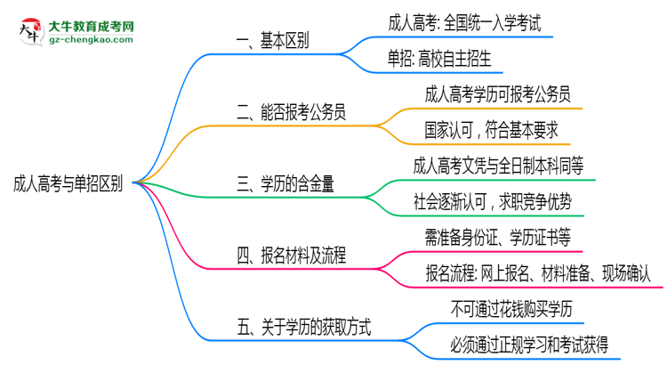 成人高考與單招區(qū)別在哪？2025年廣州考生必看對比指南思維導圖