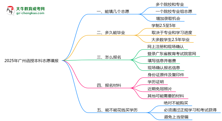 廣州函授本科能填幾個(gè)志愿？2025年志愿填報(bào)規(guī)則變更思維導(dǎo)圖