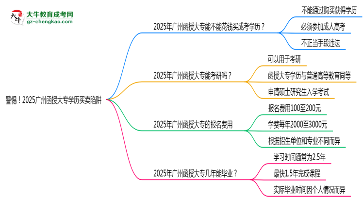 警惕！2025廣州函授大專學歷買賣陷阱（官方聲明）思維導圖