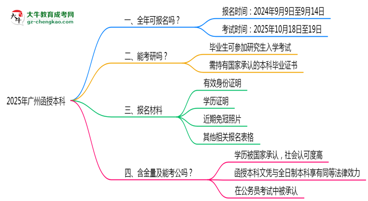 廣州函授本科全年可報名？2025年報考時間節(jié)點(diǎn)更新思維導(dǎo)圖