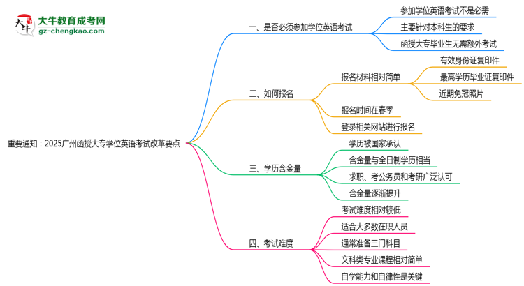 重要通知：2025廣州函授大專學位英語考試改革要點思維導圖