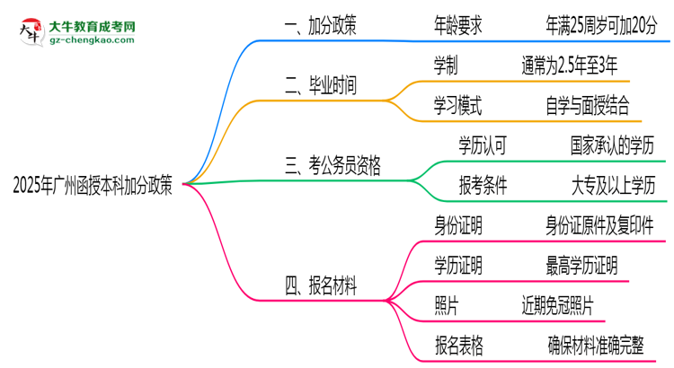 2025年廣州函授本科加分政策：滿多少歲可加20分？思維導(dǎo)圖