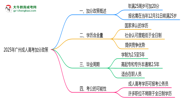 2025年廣州成人高考加分政策：滿多少歲可加20分？思維導(dǎo)圖