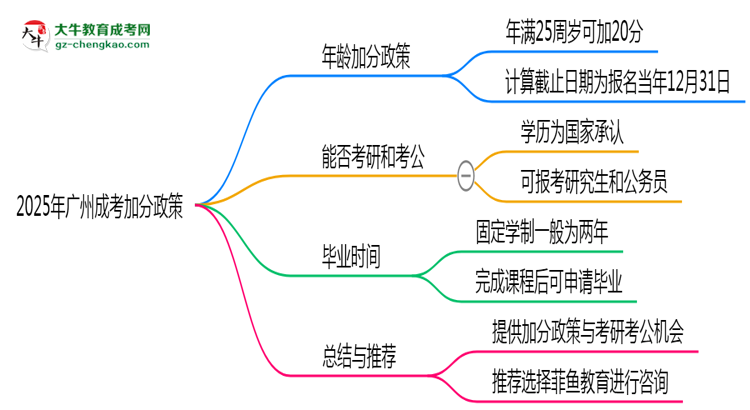 2025年廣州成考加分政策：滿多少歲可加20分？思維導圖