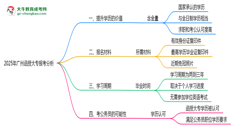 40歲報考廣州函授大專是否值得？2025年學(xué)歷含金量解析思維導(dǎo)圖