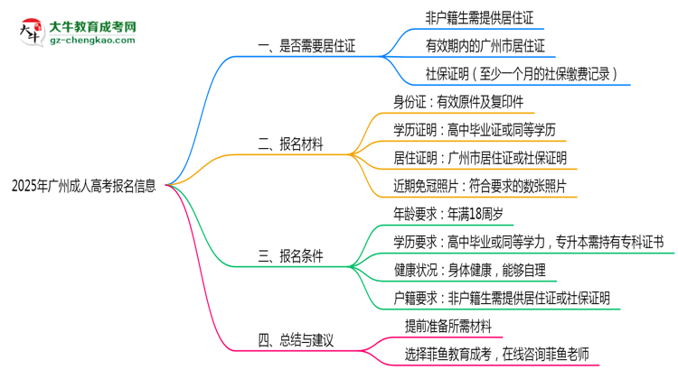 非戶籍生必看！2025年廣州成人高考報名需居住證嗎？思維導(dǎo)圖