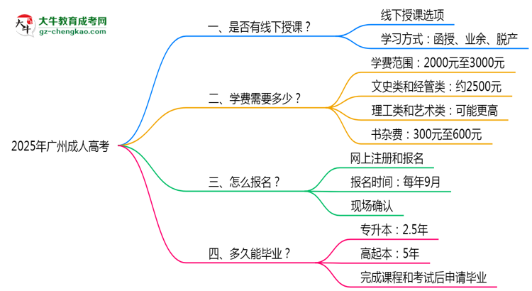 廣州成人高考線下授課嗎？2025年面授課程安排說明思維導(dǎo)圖