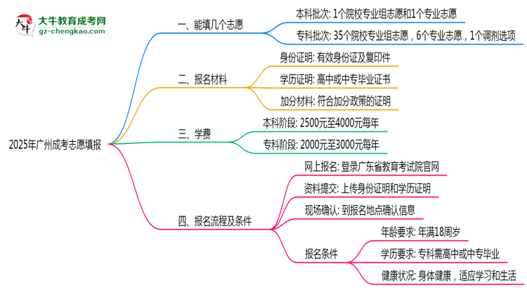 廣州成考能填幾個志愿？2025年志愿填報規(guī)則變更思維導(dǎo)圖