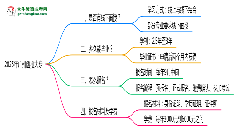 廣州函授大專線下授課嗎？2025年面授課程安排說明思維導(dǎo)圖