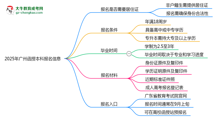 非戶籍生必看！2025年廣州函授本科報名需居住證嗎？思維導圖