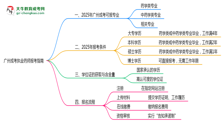 廣州成考哪些專業(yè)可考執(zhí)業(yè)藥師？2025年報考條件思維導圖