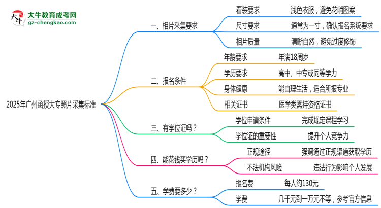 2025年廣州函授大專照片采集標(biāo)準(zhǔn)：著裝/尺寸要求詳解思維導(dǎo)圖