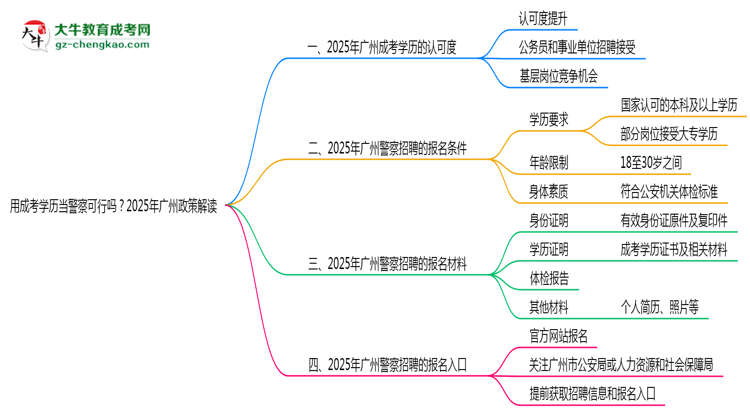 用成考學(xué)歷當(dāng)警察可行嗎？2025年廣州政策解讀思維導(dǎo)圖