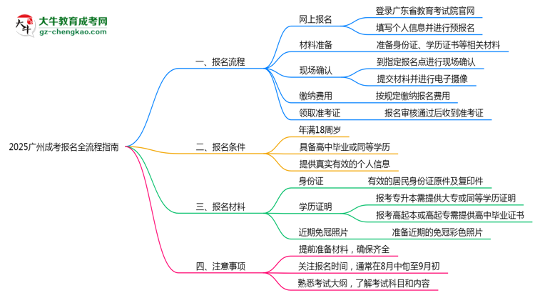 2025廣州成考報名全流程指南（含圖文教程）思維導(dǎo)圖