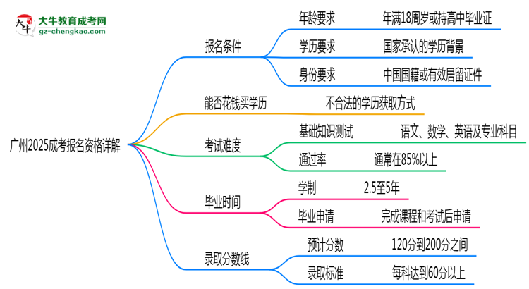 廣州2025成考報名資格詳解：這些條件你必須達(dá)標(biāo)！思維導(dǎo)圖