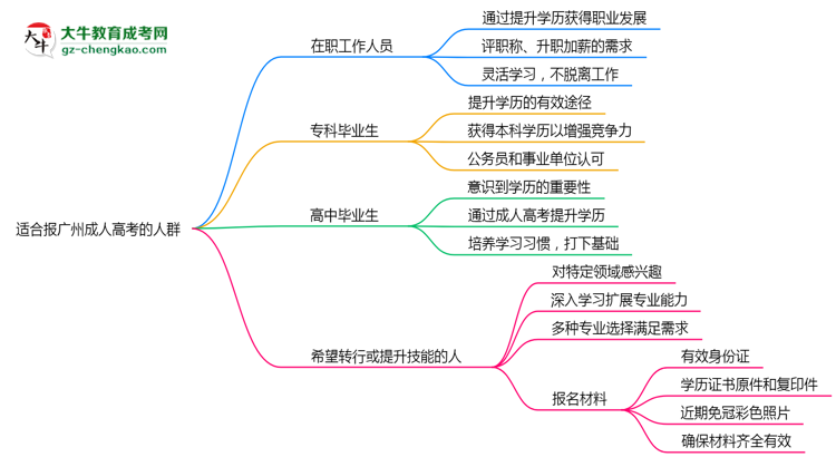 哪些人適合報(bào)廣州成人高考？2025年四類人群推薦名單思維導(dǎo)圖