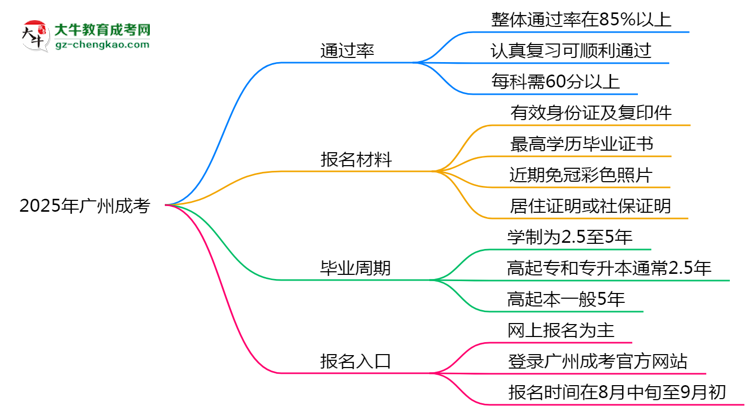 2025年廣州成考真能“到場(chǎng)即過(guò)”？通過(guò)率數(shù)據(jù)曝光思維導(dǎo)圖