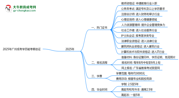 2025年廣州成考學(xué)歷能考哪些證？十大熱門證書盤點思維導(dǎo)圖