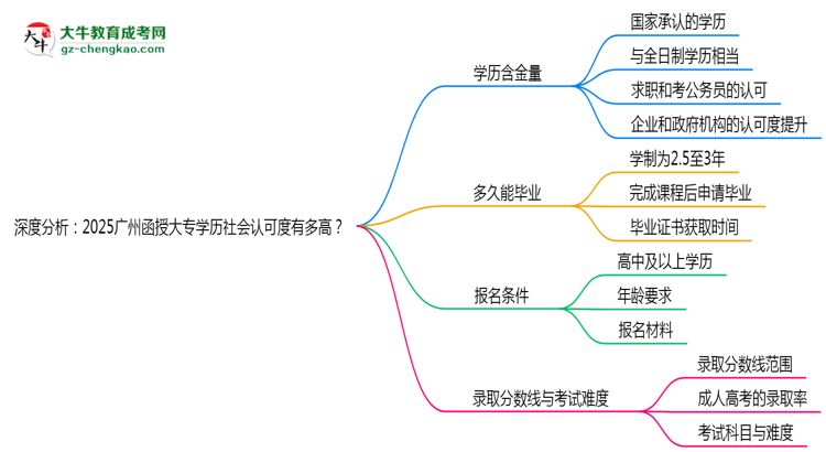 深度分析：2025廣州函授大專學(xué)歷社會(huì)認(rèn)可度有多高？思維導(dǎo)圖