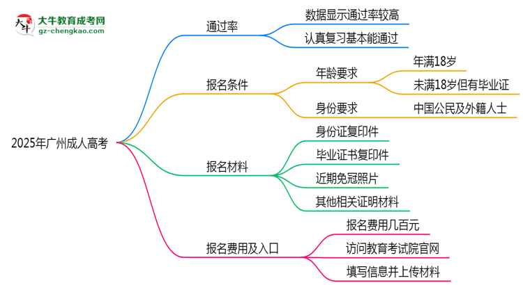 2025年廣州成人高考真能“到場(chǎng)即過”？通過率數(shù)據(jù)曝光思維導(dǎo)圖