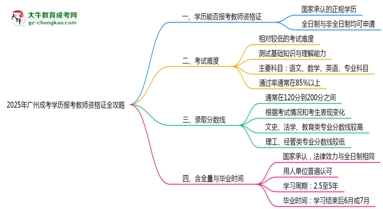 2025年廣州成考學(xué)歷報(bào)考教師資格證全攻略思維導(dǎo)圖