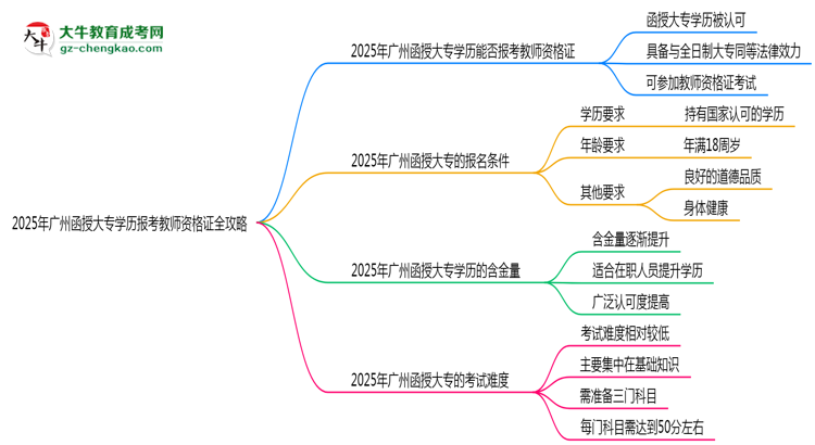 2025年廣州函授大專學(xué)歷報(bào)考教師資格證全攻略思維導(dǎo)圖