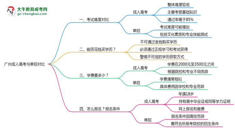 廣州成人高考和單招哪個更難？2025年考試難度對比思維導圖