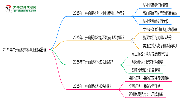 2025年廣州函授本科畢業(yè)檔案能自存嗎？官方托管新政思維導(dǎo)圖