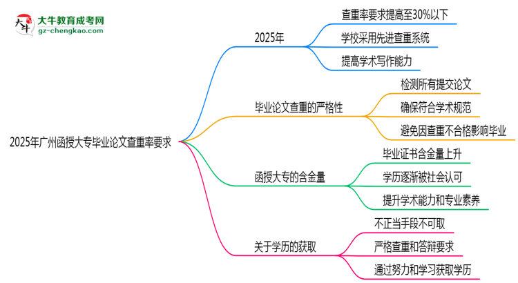 2025年廣州函授大專畢業(yè)論文查重率要求提高至多少？思維導圖