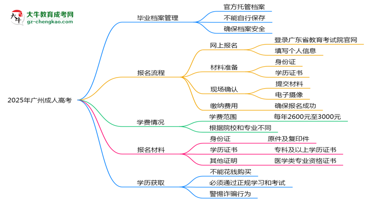 2025年廣州成人高考畢業(yè)檔案能自存嗎？官方托管新政思維導(dǎo)圖