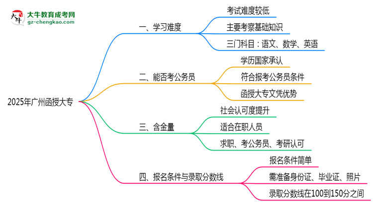 2025廣州函授大專(zhuān)難度升級(jí)？各科目通過(guò)率數(shù)據(jù)曝光思維導(dǎo)圖