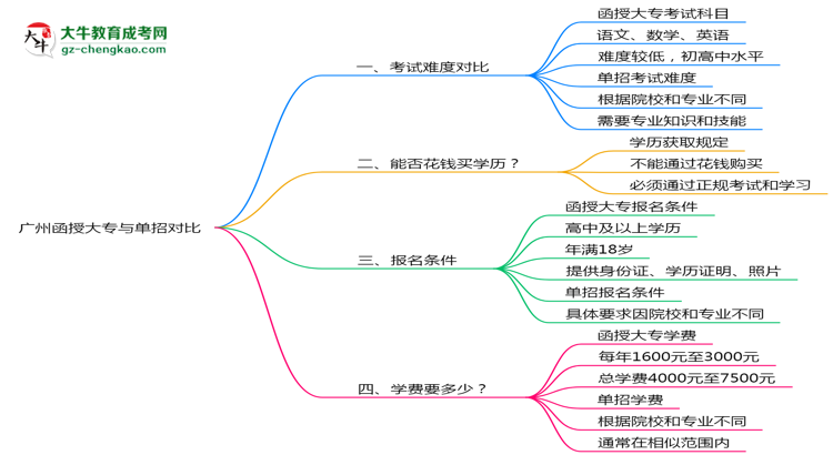 廣州函授大專和單招哪個(gè)更難？2025年考試難度對(duì)比思維導(dǎo)圖