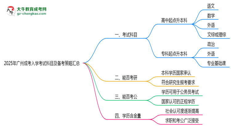 必看！2025廣州成考入學(xué)考試科目及備考策略匯總思維導(dǎo)圖