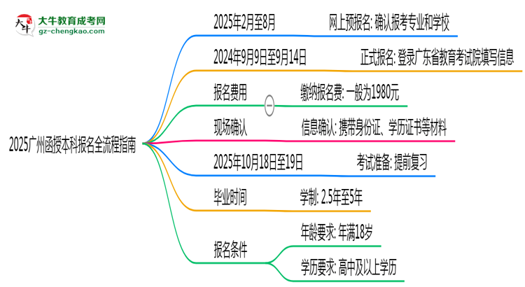 2025廣州函授本科報(bào)名全流程指南（含圖文教程）思維導(dǎo)圖