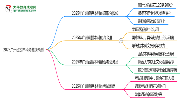 2025廣州函授本科分?jǐn)?shù)線預(yù)測：各專業(yè)錄取標(biāo)準(zhǔn)搶先看思維導(dǎo)圖