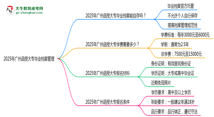 2025年廣州函授大專畢業(yè)檔案能自存嗎？官方托管新政思維導(dǎo)圖