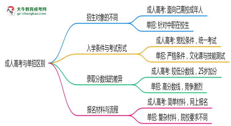 成人高考與單招區(qū)別在哪？2025年深圳考生必看對比指南思維導(dǎo)圖