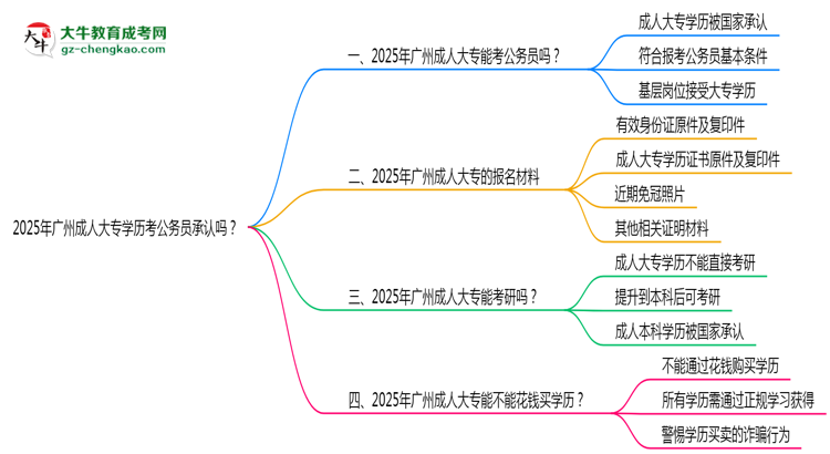 2025廣州成人大專學(xué)歷考公務(wù)員承認(rèn)嗎？官方回應(yīng)來了思維導(dǎo)圖