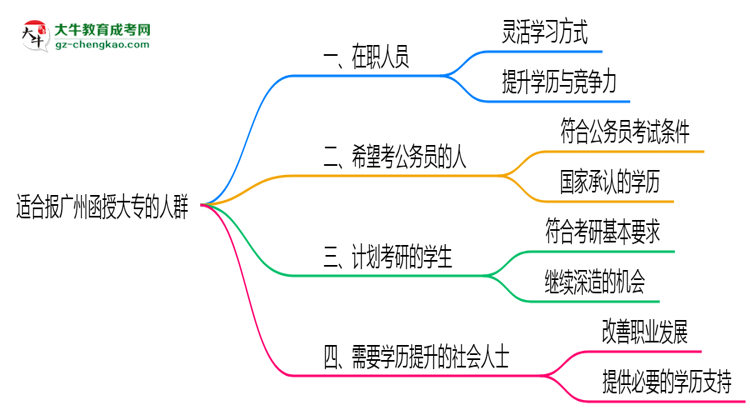 哪些人適合報(bào)廣州函授大專？2025年四類人群推薦名單思維導(dǎo)圖