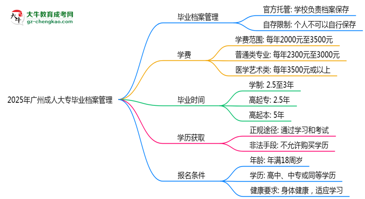 2025年廣州成人大專畢業(yè)檔案能自存嗎？官方托管新政思維導圖