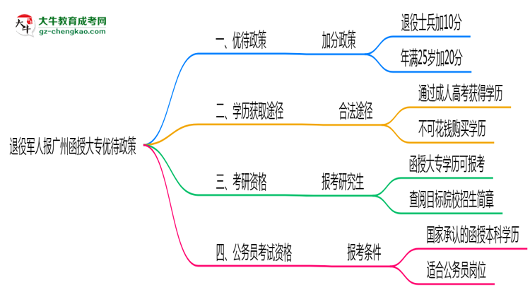 退役軍人報廣州函授大專有加分？2025年優(yōu)待政策詳解思維導圖