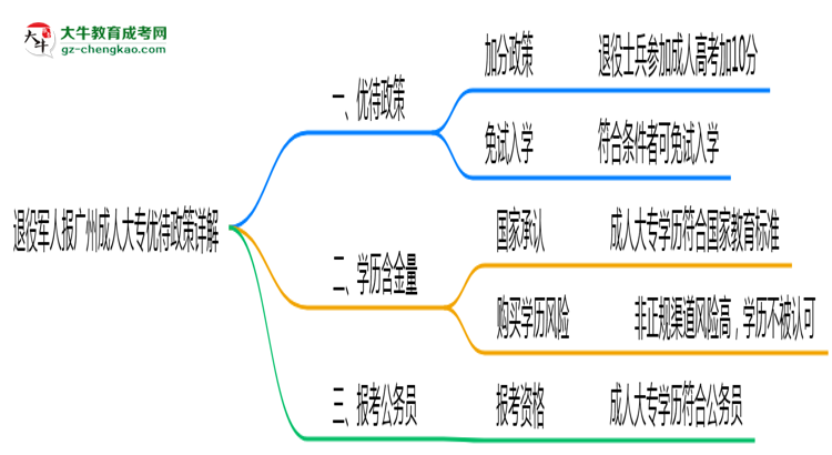 退役軍人報廣州成人大專有加分？2025年優(yōu)待政策詳解思維導(dǎo)圖