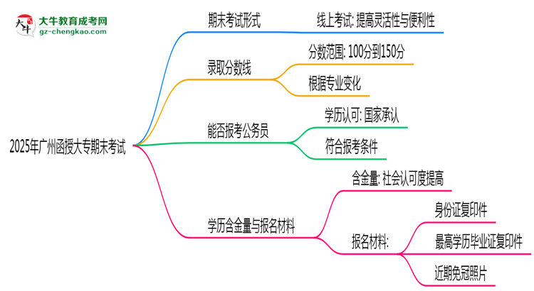 2025年廣州函授大專期末考線上考？考試形式官方確認(rèn)思維導(dǎo)圖