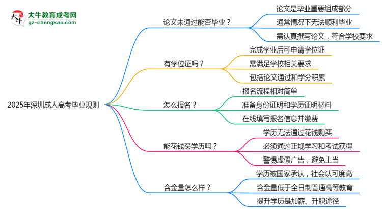 2025年深圳成人高考論文未通過能否補(bǔ)交？畢業(yè)規(guī)則調(diào)整思維導(dǎo)圖