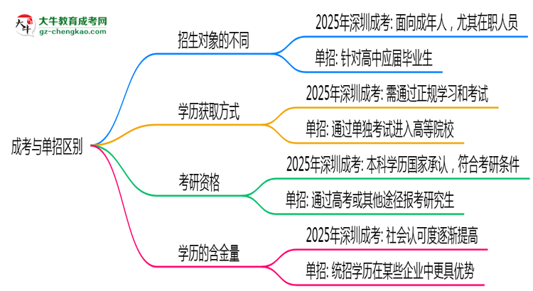 成考與單招區(qū)別在哪？2025年深圳考生必看對比指南思維導(dǎo)圖