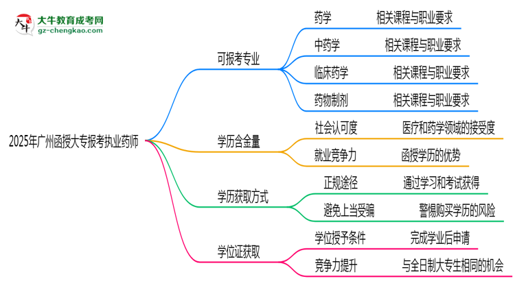 廣州函授大專哪些專業(yè)可考執(zhí)業(yè)藥師？2025年報考條件思維導圖