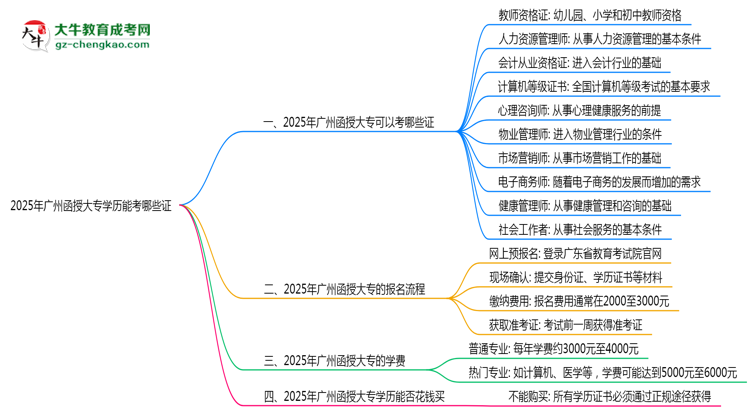 2025年廣州函授大專學歷能考哪些證？十大熱門證書盤點思維導圖