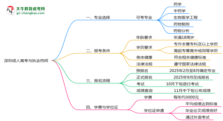 深圳成人高考哪些專業(yè)可考執(zhí)業(yè)藥師？2025年報(bào)考條件思維導(dǎo)圖